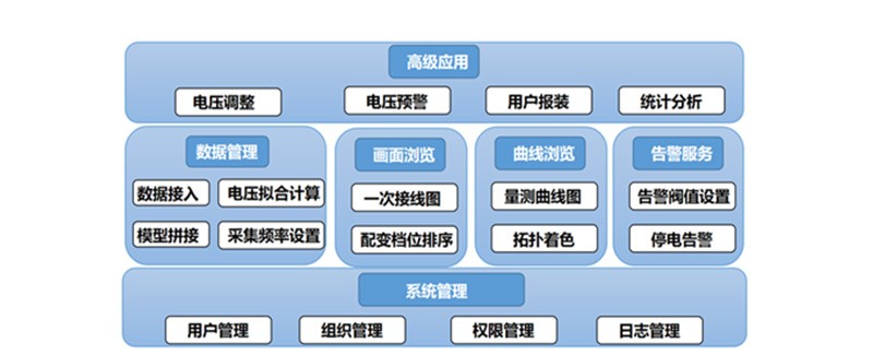 數字配電網系統平臺